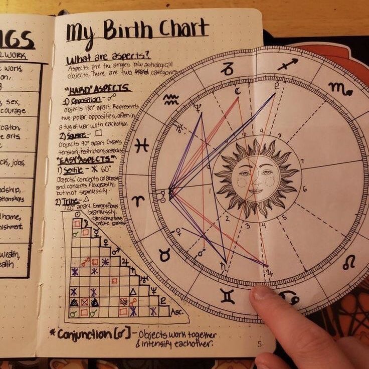¿Cómo analizar la compatibilidad con tu pareja en astrología? Aprende a hacer la sinastría entre cartas&nbsp;natales